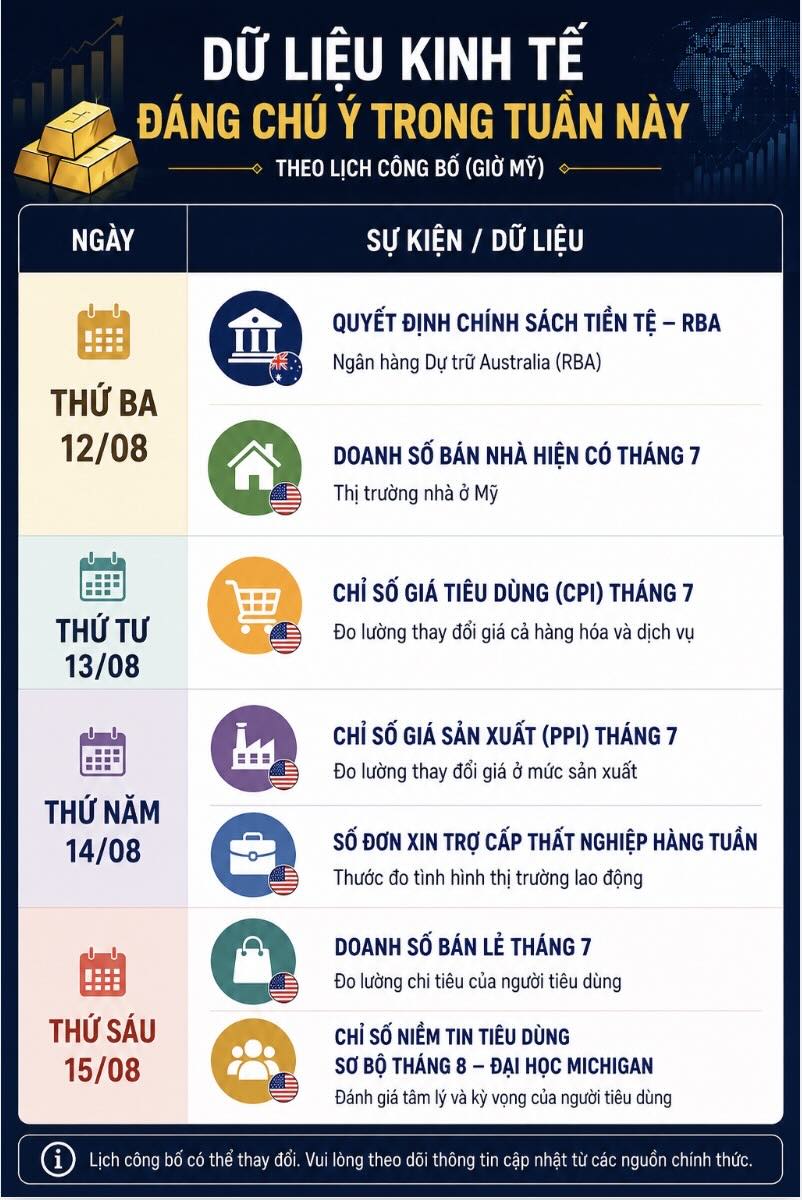Loạt dữ liệu kinh tế đáng chú ý trong tuần 11-15.8, với CPI, PPI, doanh số bán lẻ và số đơn xin trợ cấp thất nghiệp của Mỹ được thị trường vàng đặc biệt quan tâm. Đồ họa: AI