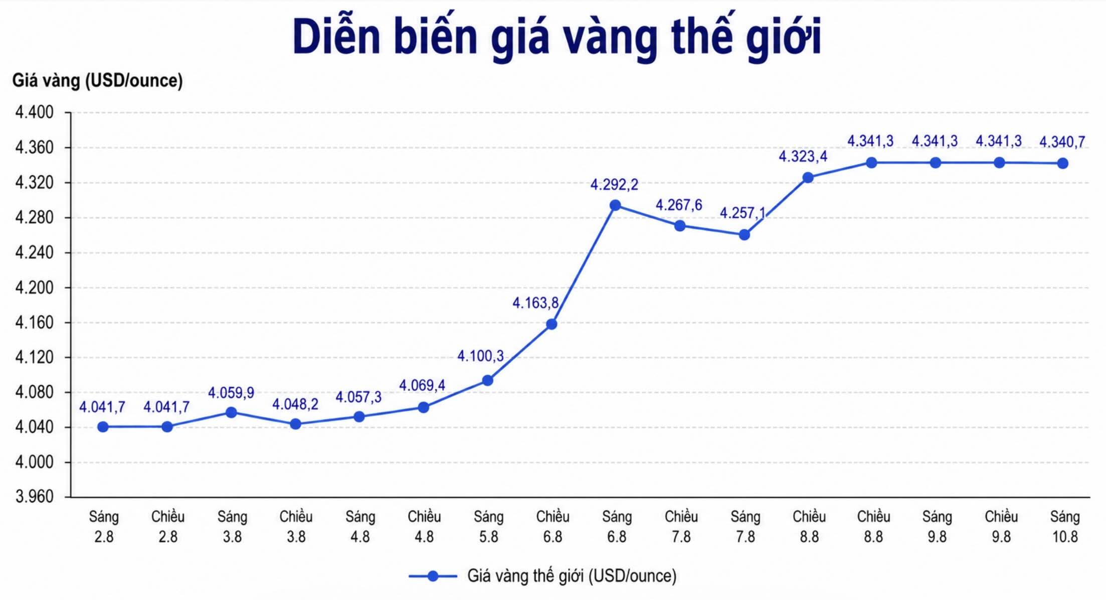 Ghi nhận lúc 6h35 ngày 10.8 (giờ Việt Nam), giá vàng thế giới niêm yết quanh ngưỡng 4.340,7 USD/ounce. Biểu đồ: AI