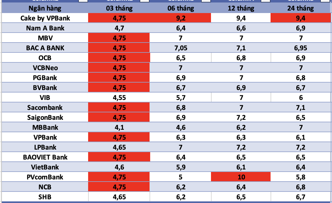 Top banks with the highest interest rates today. In which, the interest rate at Cake by VPBank has added 2%/year of the additional bank interest rate for customers when depositing for the first time, the application period is from September 1 to the end of September 30, 2026. Graphics using AI