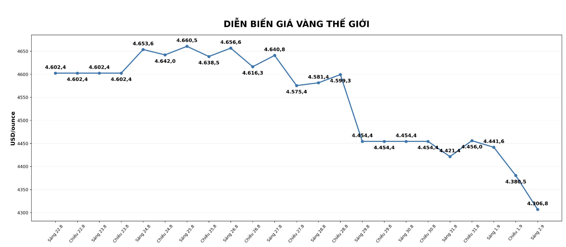 Diễn biến giá vàng thế giới những phiên giao dịch gần đây. Biểu đồ: AI