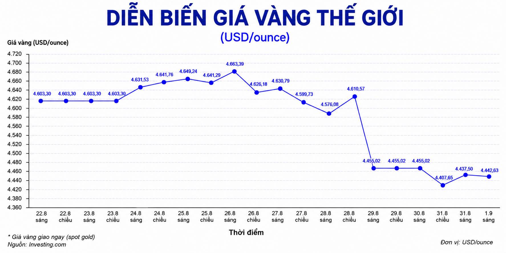 Diễn biến giá vàng thế giới những phiên giao dịch gần đây. Biểu đồ: AI 