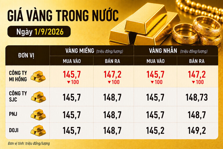 Bảng giá vàng Mi Hồng, SJC, PNJ, DOJI tại TPHCM ngày 31.8. Ảnh có sự hỗ trợ của AI