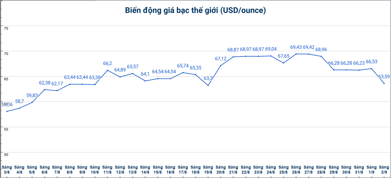 Diễn biến giá bạc thế giới những phiên gần đây. Biểu đồ: Phương Anh 