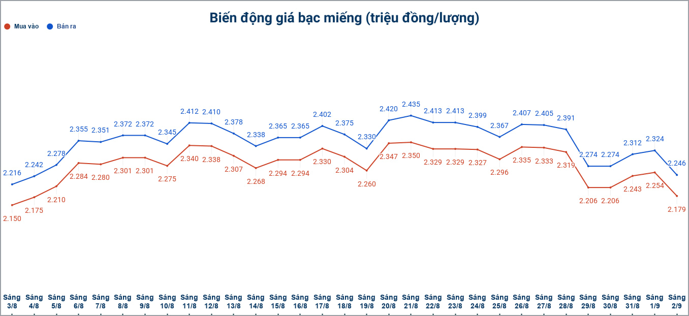 Biến động giá bạc trong nước những phiên gần đây. Biểu đồ: Phương Anh 