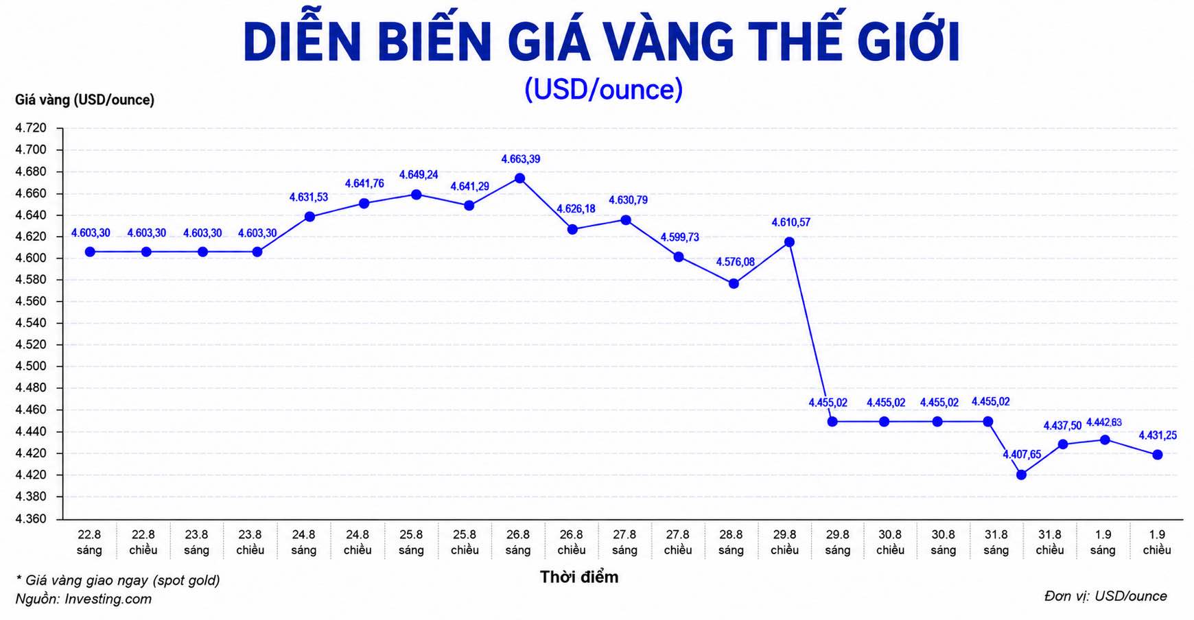 Diễn biến giá vàng thế giới những phiên giao dịch gần đây. Biểu đồ: AI