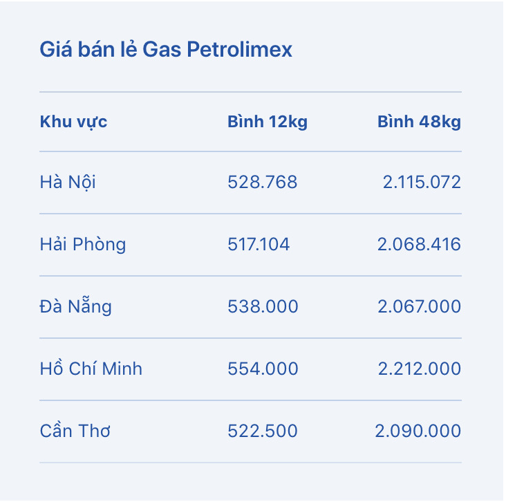 Bảng giá gas bán lẻ hôm nay 1.9 tại hệ thống gas Petrolimex. Bảng: Petrolimex 