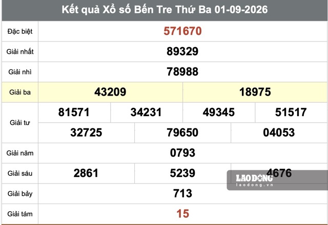 Kết quả xổ số Bến Tre ngày 1.9. Ảnh: Hương Sơn