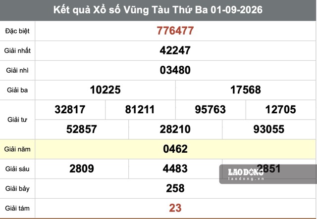 Kết quả xổ số Vũng Tàu ngày 1.9. Ảnh: Hà Mỹ