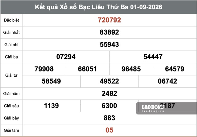 Kết quả xổ số Bạc Liêu hôm nay 1.9. Ảnh: Minh Tâm