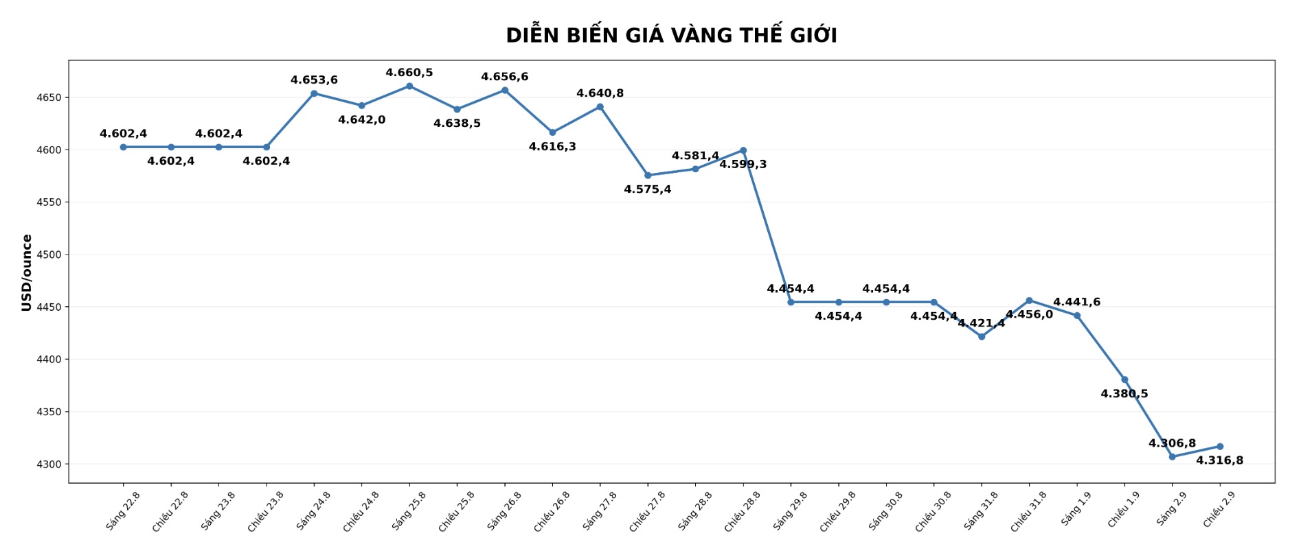 Diễn biến giá vàng thế giới những phiên giao dịch gần đây. Biểu đồ: AI