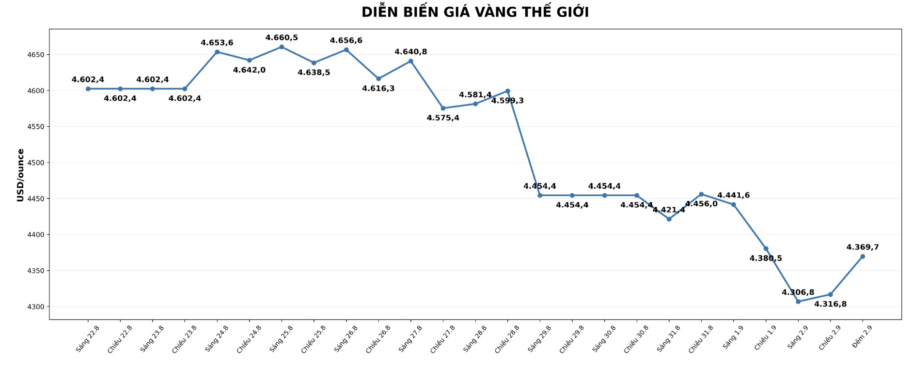 Diễn biến giá vàng thế giới những phiên giao dịch gần đây. Biểu đồ: AI