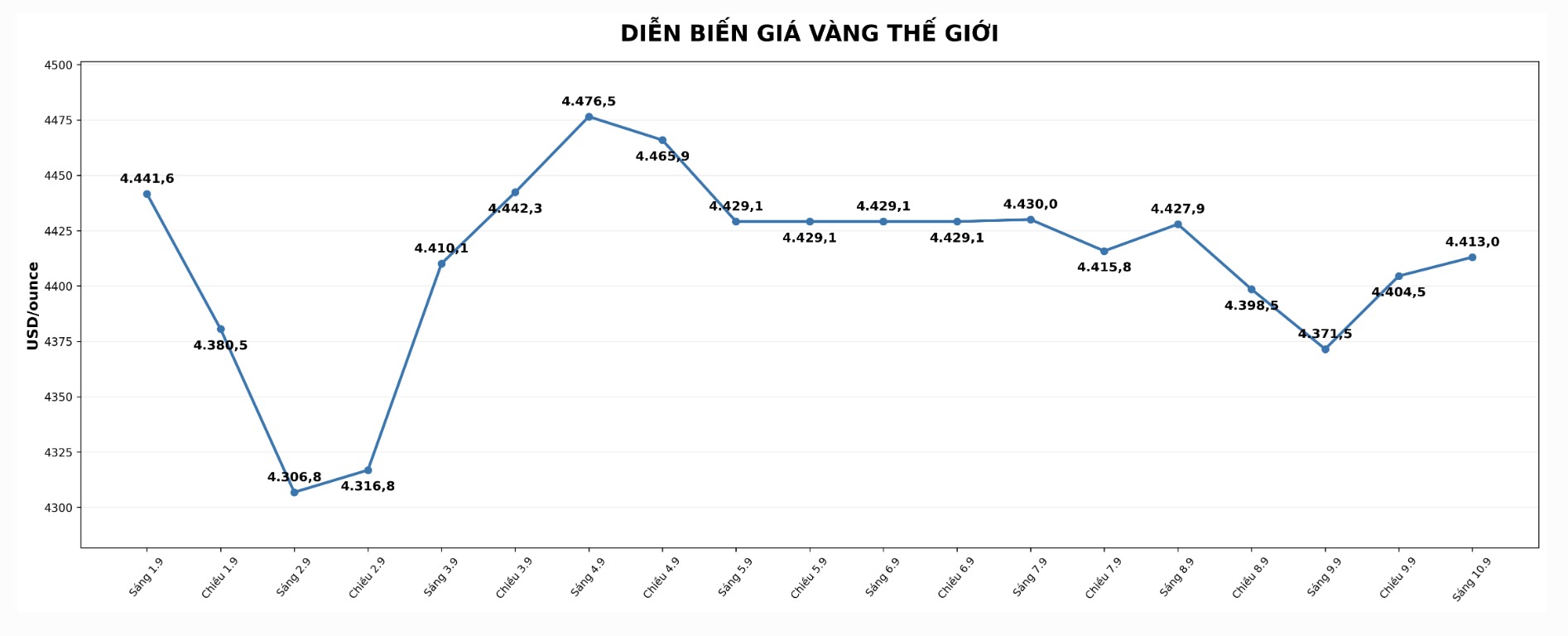 Diễn biến giá vàng thế giới những phiên giao dịch gần đây. Biểu đồ: AI
