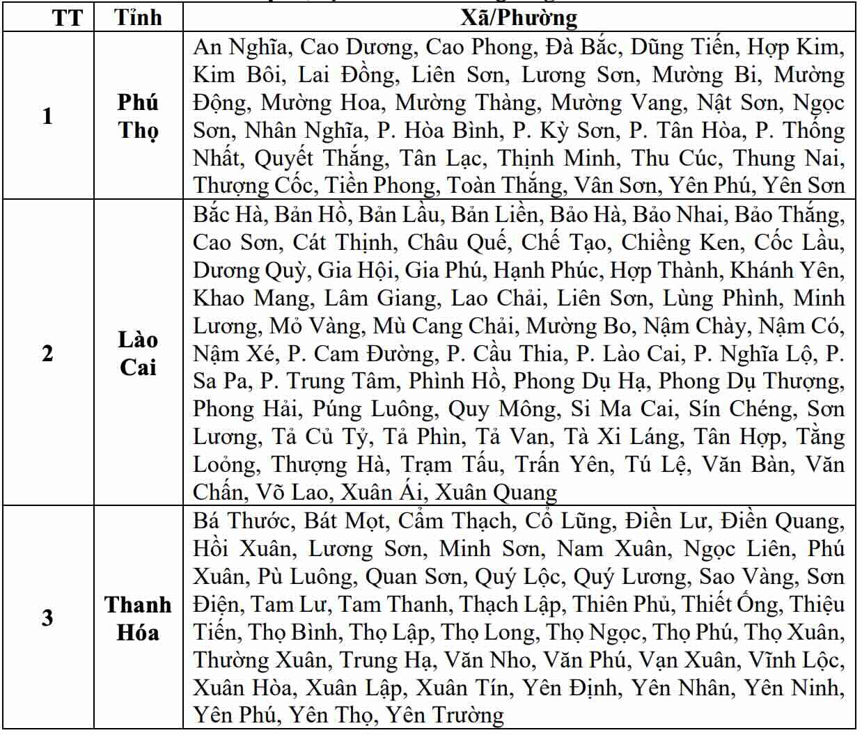 Danh sách các khu vực có nguy cơ xảy ra lũ quét, sạt lở đất đá trong 6 giờ tới (tính từ 6h20 ngày 10.9). Nguồn: Trung tâm Dự báo Khí tượng Thủy văn Quốc gia