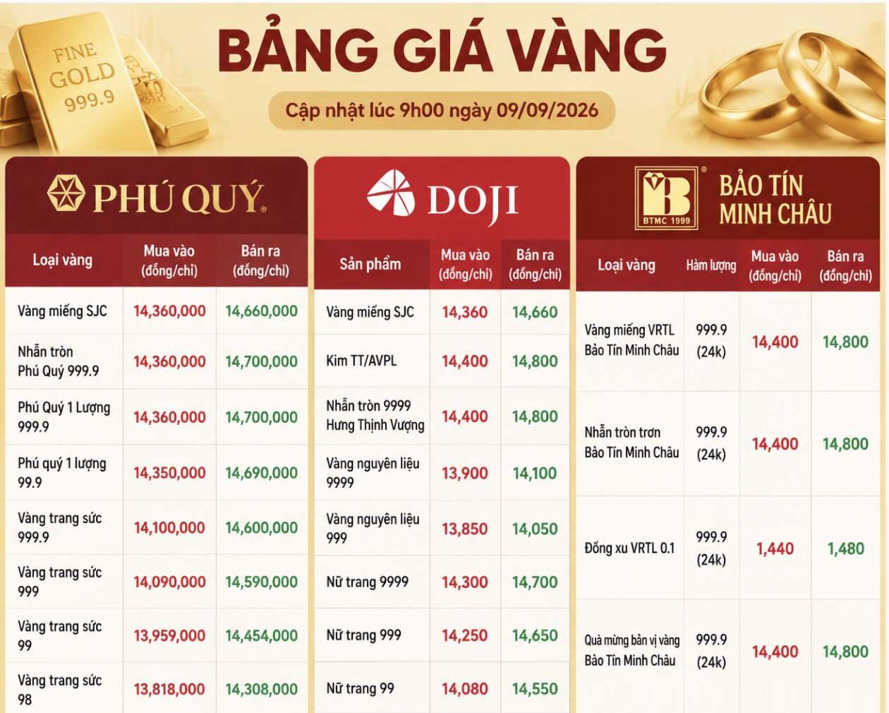 Giá vàng tại một số thương hiệu trong nước, ghi nhận lúc 8h40 ngày 10.9. Bảng: AI  