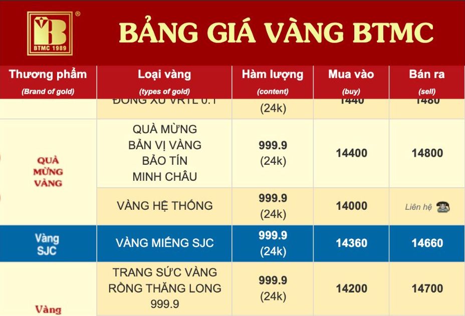 Tính đến 9h00, giá vàng miếng SJC được Bảo Tín Minh Châu niêm yết ở mức 143,6-146,6 triệu đồng/lượng (mua vào - bán ra). Nguồn: website Bảo Tín Minh Châu