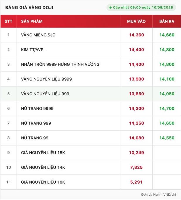 Tính đến 9h00, giá vàng miếng SJC được Doji niêm yết ở mức 143,6-146,6 triệu đồng/lượng (mua vào - bán ra). Nguồn: website Doji