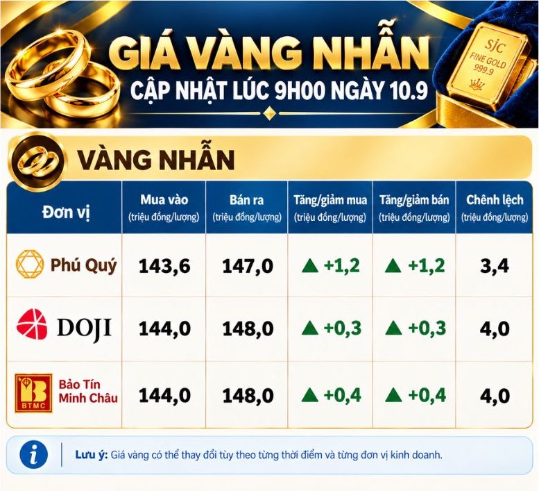 Tính đến 9h00, giá vàng nhẫn được niêm yết tại một số thương hiệu điều chỉnh tăng so với chốt phiên trước đó. Đồ họa: AI 