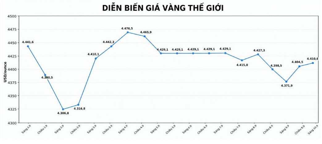 Diễn biến giá vàng thế giới được cập nhật mới nhất vào lúc 9h15 ngày 10.9. Biểu đồ: AI