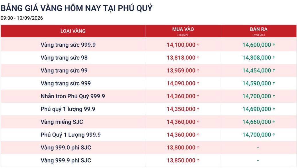 Tính đến 9h00, giá vàng miếng SJC được Phú Quý niêm yết ở mức 143,6-146,6 triệu đồng/lượng (mua vào - bán ra). Nguồn: website Phú Quý