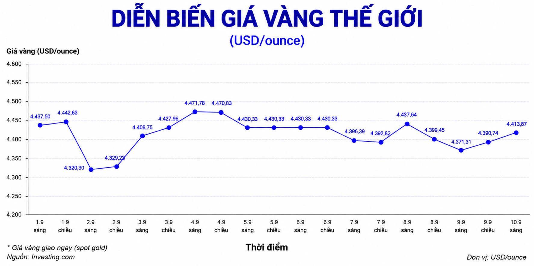 Diễn biến giá vàng thế giới trong những phiên giao dịch gần đây, cập nhật lúc 9h ngày 10.9. Biểu đồ: AI