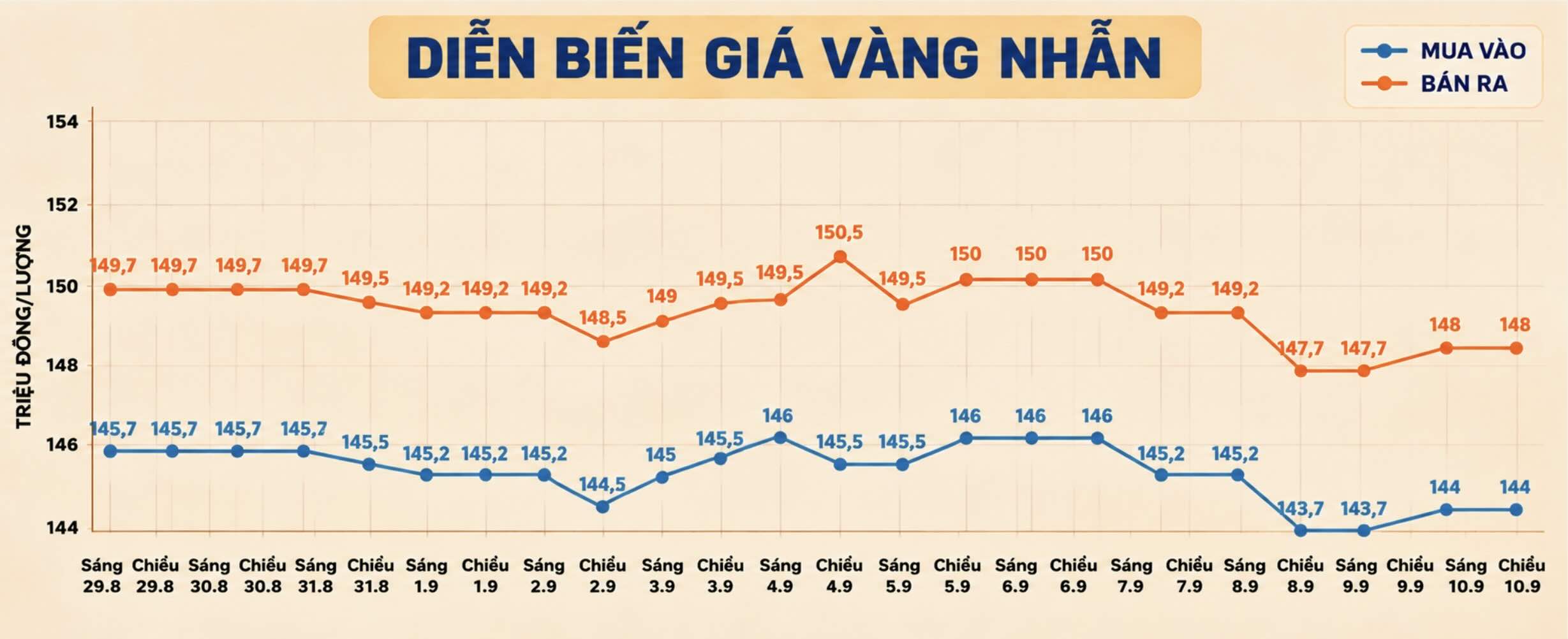Diễn biến giá vàng nhẫn tròn trơn những phiên giao dịch gần đây. Biểu đồ: AI