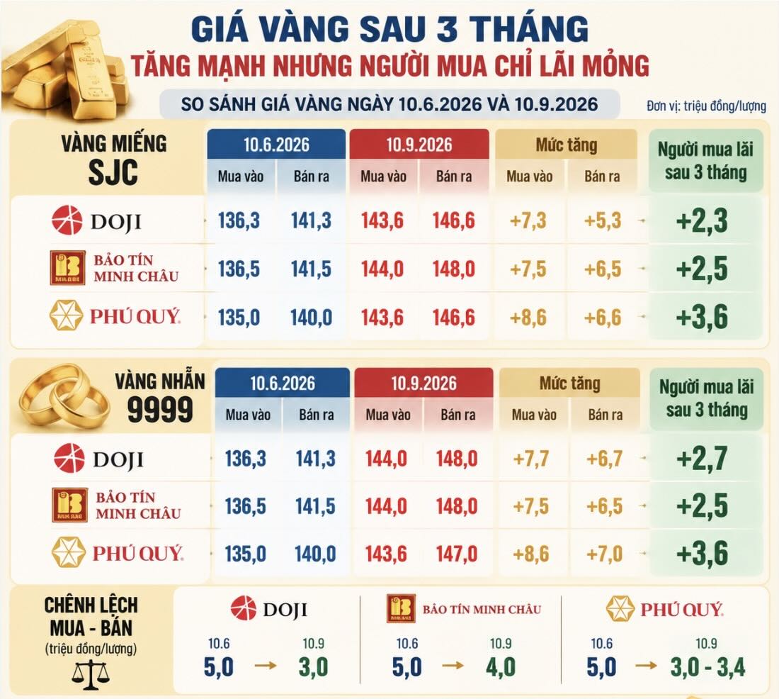 Giá vàng tăng mạnh sau 3 tháng nhưng người mua chỉ lãi mỏng. Bảng: AI