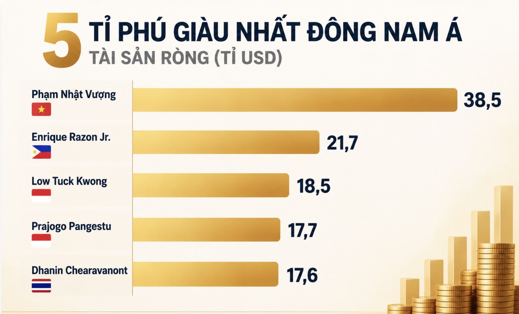 Net worth of the 5 richest billionaires in Southeast Asia according to Forbes Real Time Net Worth data, updated at 1:45 PM on September 10, 2026 (Vietnam time). Chart: AI