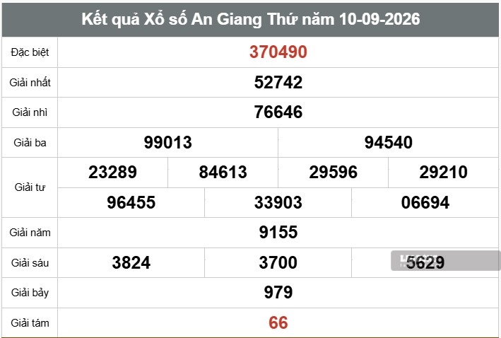Kết quả xổ số An Giang ngày 10.9. Ảnh: Thế Toàn