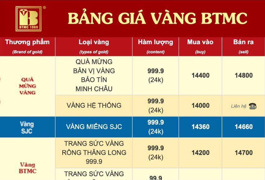 Tính đến 9h00, giá vàng miếng SJC được Bảo Tín Minh Châu niêm yết ở mức 143,6-146,6 triệu đồng/lượng (mua vào - bán ra). Nguồn: Website Bảo Tín Minh Châu