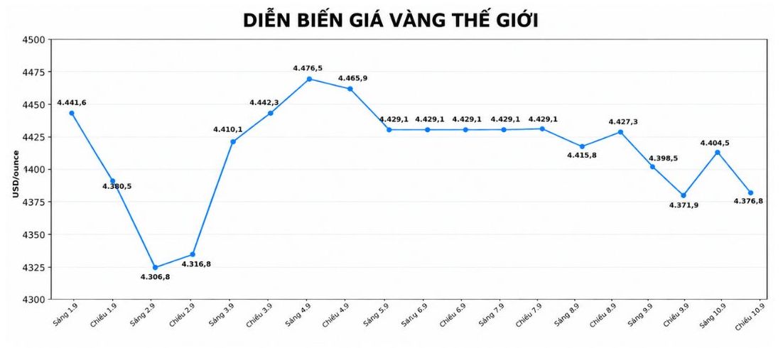 Diễn biến giá vàng thế giới được cập nhật lúc 18h00 ngày 10.9. Biểu đồ: AI