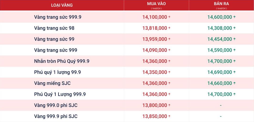 Tính đến 18h00, giá vàng miếng SJC được Phú Quý niêm yết ở mức 143,6-146,6 triệu đồng/lượng (mua vào - bán ra). Nguồn: Website Phú Quý