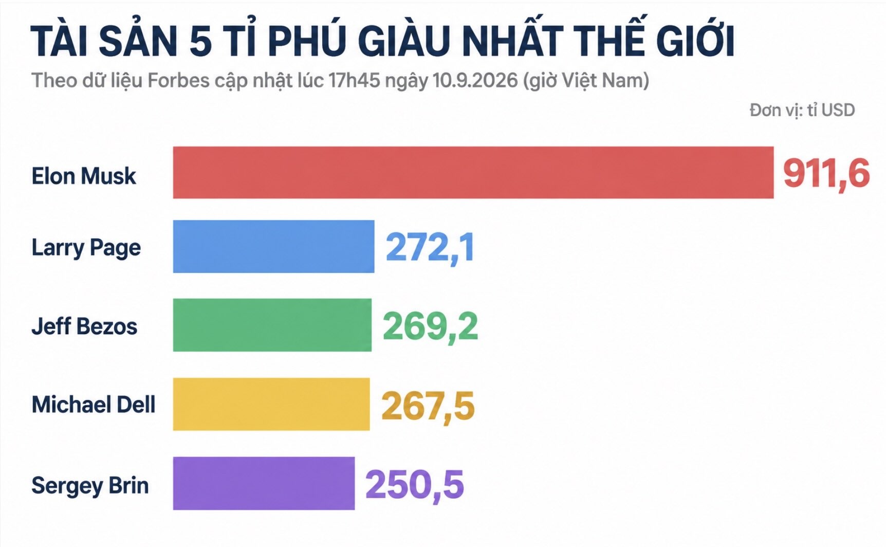Chart of the 5 richest billionaires in the world according to Forbes data updated at 5:45 PM on September 10, 2026 (Vietnam time). Elon Musk continues to lead with 911.6 billion USD, many times higher than the group behind him. Chart: AI