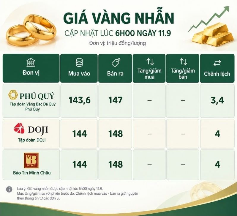 Tính đến 6h00, thị trường vàng nhẫn trong nước đi ngang so với chốt phiên hôm qua. Đồ họa: AI