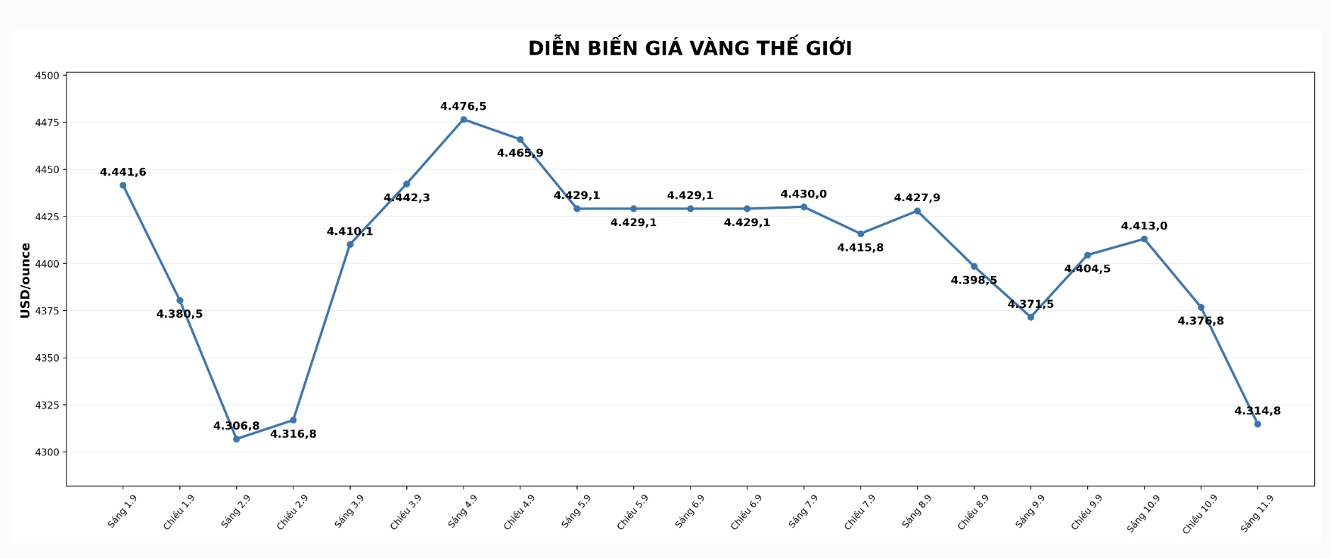 Diễn biến giá vàng nhẫn tròn trơn những phiên giao dịch gần đây. Biểu đồ: AI