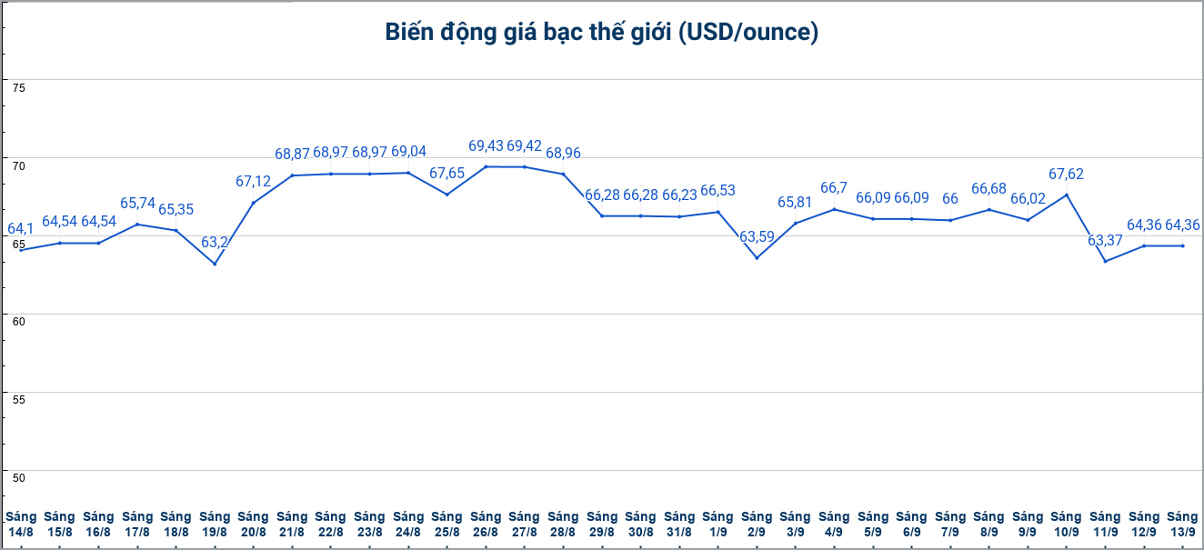 Diễn biến giá bạc thế giới những phiên gần đây, cập nhật đến 9h00 ngày 12.9. Biểu đồ: Phương Anh