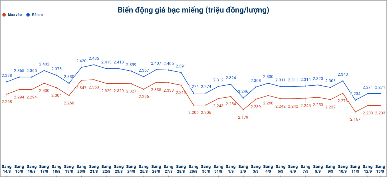 Biến động giá bạc trong nước những phiên gần đây, cập nhật đến 9h00 ngày 12.9. Biểu đồ: Phương Anh