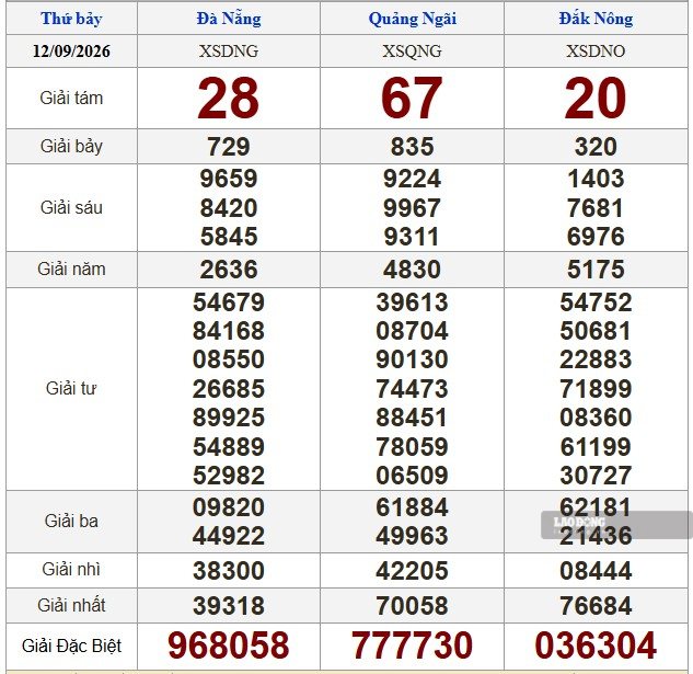Kết quả xổ số miền Trung hôm nay (12.9). Ảnh: Nguyên Chân