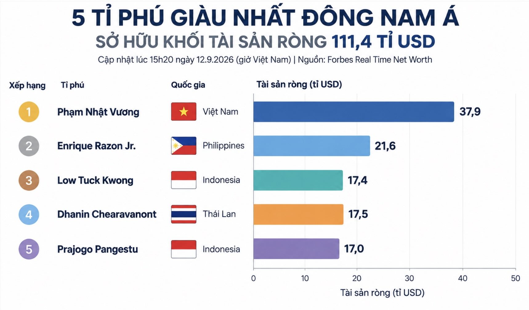 The 5 richest billionaires in Southeast Asia own a total net worth of 111.4 billion USD (as of 3:20 PM on September 12, 2026 according to Forbes Real Time Net Worth). Chart: AI