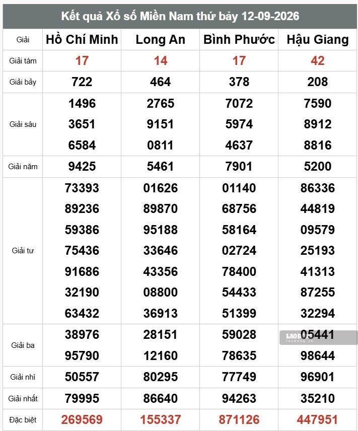 Kết quả xổ số miền Nam ngày 12.9. Ảnh: Thế Toàn