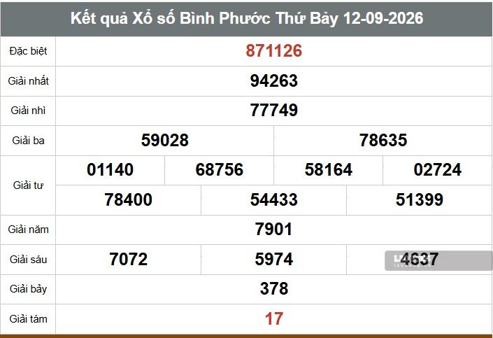 Kết quả xổ số Bình Phước ngày 12.9. Ảnh: Thế Toàn