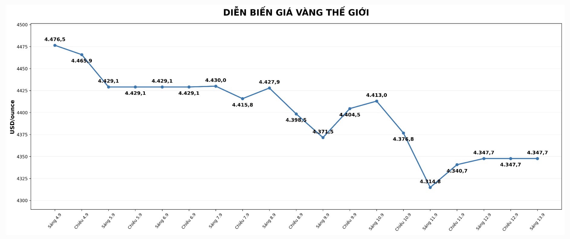 Tại thời điểm viết bài (17h15 ngày 12.9 - giờ Việt Nam), giá vàng thế giới niêm yết ở ngưỡng 4.347,7 USD/ounce. Biểu đồ: Khương Duy