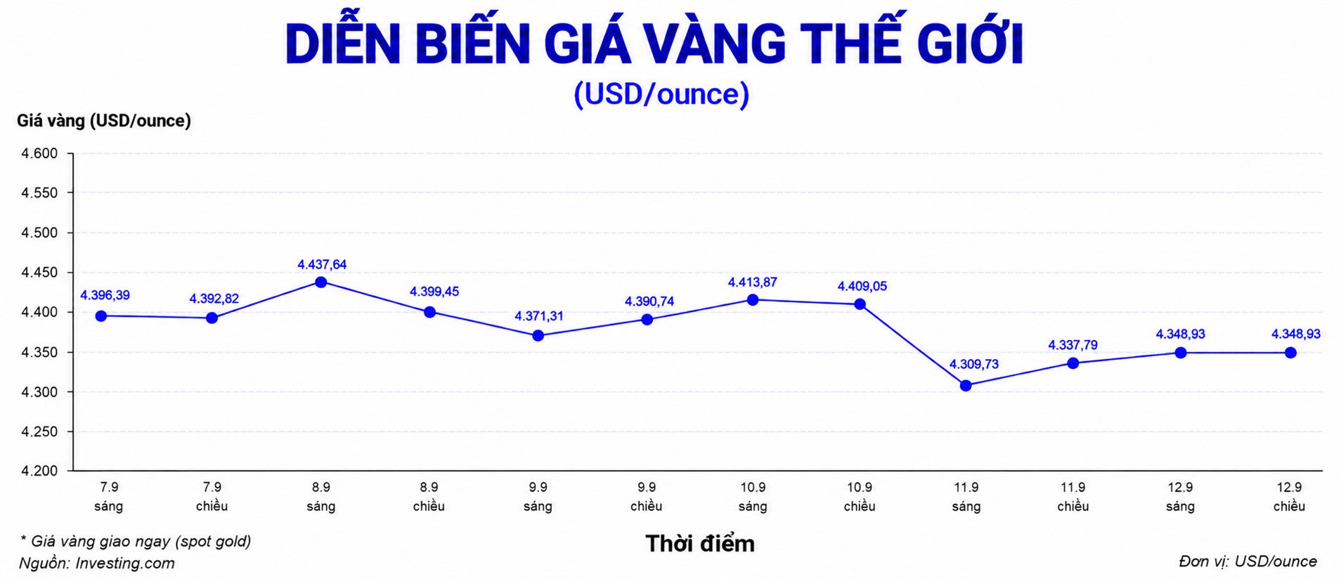 Diễn biến giá vàng thế giới trong những phiên giao dịch gần đây. Biểu đồ: AI