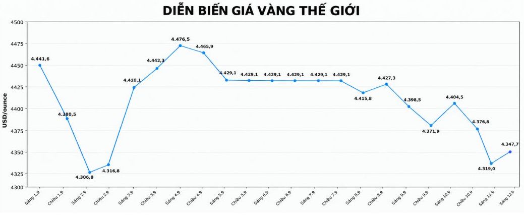 Diễn biến giá vàng thế giới những phiên giao dịch gần đây. Biểu đồ: AI