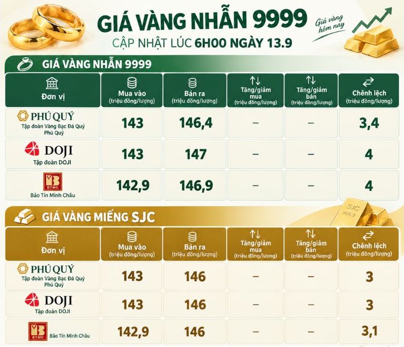 Giá vàng miếng SJC và nhẫn trơn tại một số đơn vị kinh doanh. Đơn vị: triệu đồng/lượng. Đồ họa: AI