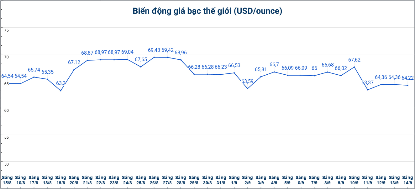 Diễn biến giá bạc thế giới những phiên gần đây, cập nhật đến 9h40 ngày 14.9. Biểu đồ: Phương Anh 