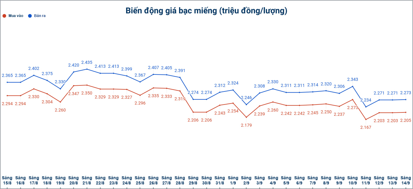 Biến động giá bạc trong nước những phiên gần đây, cập nhật đến 9h40 ngày 14.9. Biểu đồ: Phương Anh 