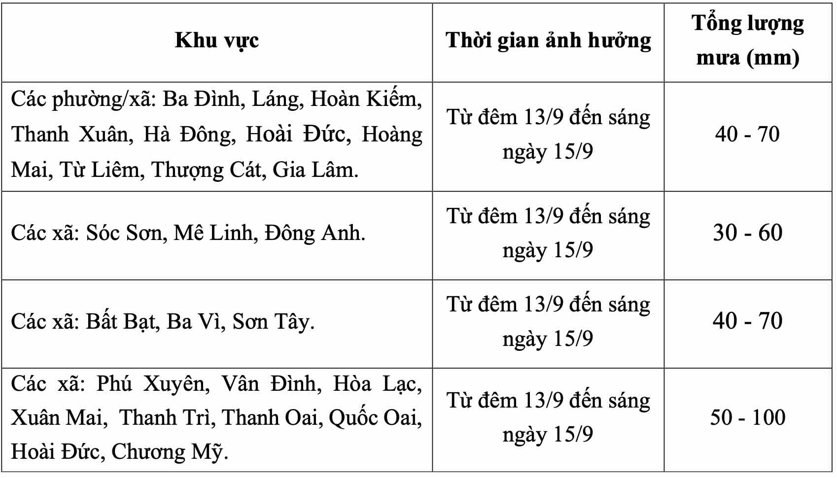 Dự báo chi tiết lượng mưa ở các xã, phường thuộc Hà Nội từ đêm 13.9 đến sáng 15.9. Ảnh: Đài Khí tượng Thủy văn Bắc Bộ