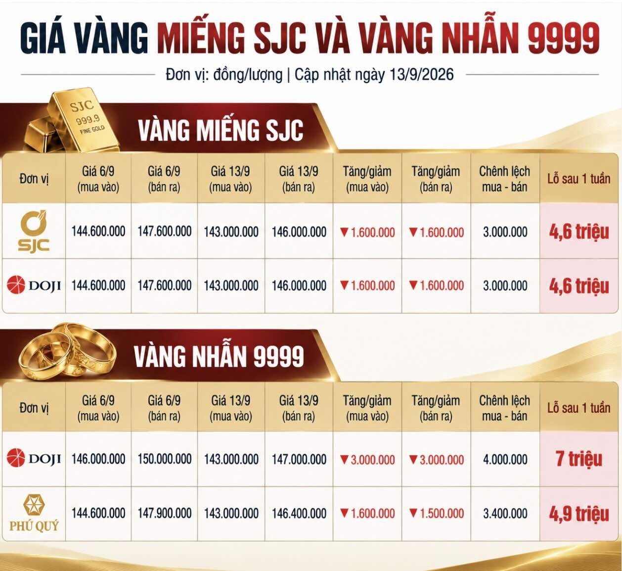 Giá vàng miếng SJC và vàng nhẫn 9999 giảm trong tuần qua, khiến người mua vàng ngắn hạn có thể chịu khoản lỗ lên tới 7 triệu đồng/lượng. Biểu đồ: AI