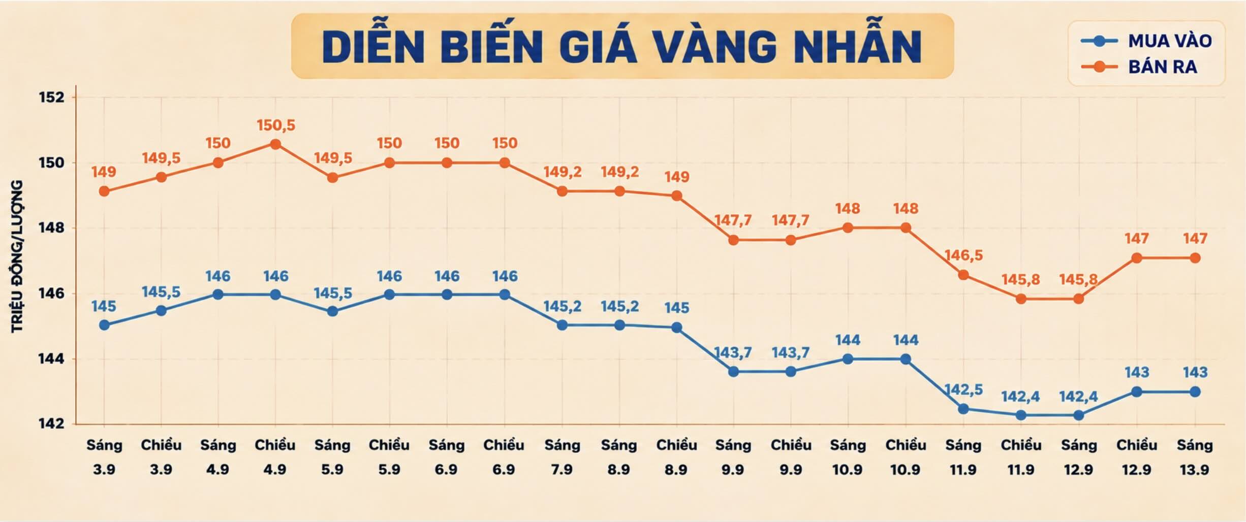 Diễn biến giá vàng nhẫn trong nước những phiên giao dịch gần đây. Ảnh: Phan Anh