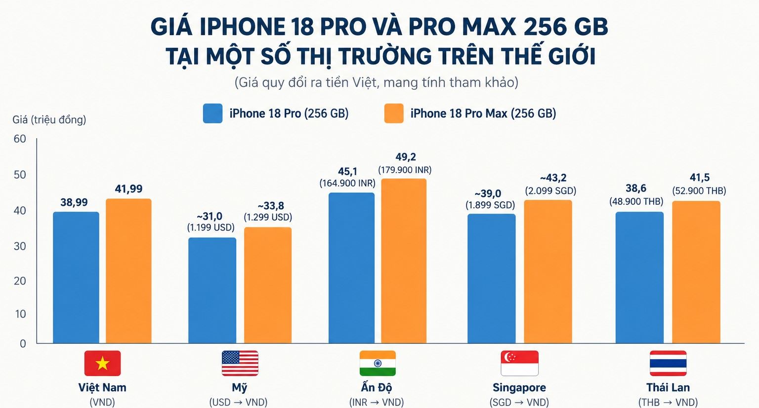 Giá iPhone 18 Pro và iPhone 18 Pro Max tại Việt Nam so với một số quốc gia khác trên thế giới. Đồ họa: ChatGPT ngày 13.9